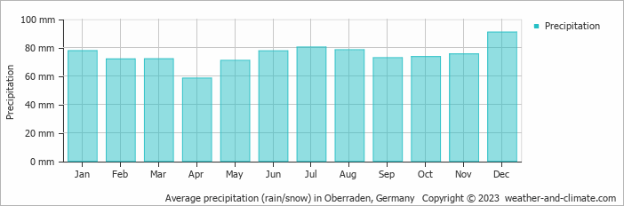 Average monthly rainfall, snow, precipitation in Oberraden, Germany