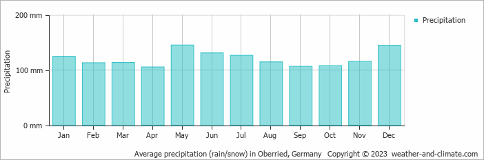 Average monthly rainfall, snow, precipitation in Oberried, Germany