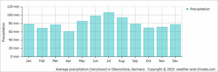 Average monthly rainfall, snow, precipitation in Oberschöna, Germany