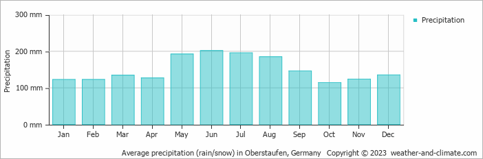 Average monthly rainfall, snow, precipitation in Oberstaufen, 