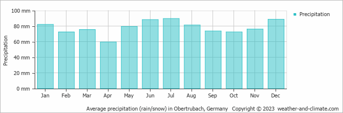 Average monthly rainfall, snow, precipitation in Obertrubach, Germany