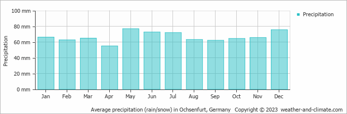 Average monthly rainfall, snow, precipitation in Ochsenfurt, 