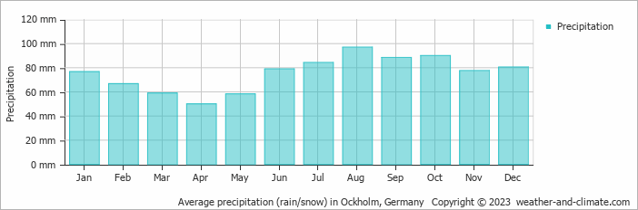 Average monthly rainfall, snow, precipitation in Ockholm, Germany