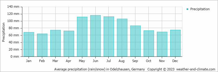 Average monthly rainfall, snow, precipitation in Odelzhausen, Germany