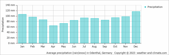 Average monthly rainfall, snow, precipitation in Odenthal, Germany