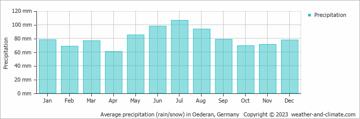 Average monthly rainfall, snow, precipitation in Oederan, 