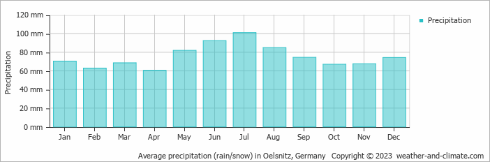 Average monthly rainfall, snow, precipitation in Oelsnitz, Germany