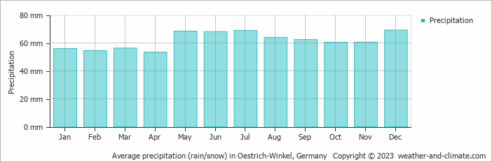 Average monthly rainfall, snow, precipitation in Oestrich-Winkel, Germany