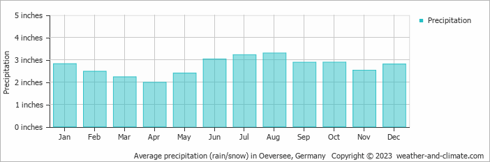 Average precipitation (rain/snow) in Oeversee, Germany   Copyright © 2023  weather-and-climate.com  