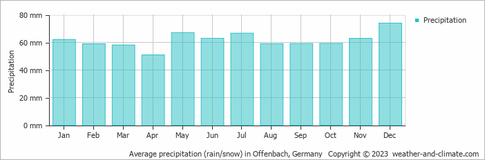 Average monthly rainfall, snow, precipitation in Offenbach, 