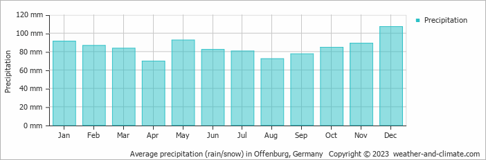 Average monthly rainfall, snow, precipitation in Offenburg, Germany