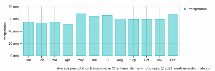 Average monthly rainfall, snow, precipitation in Offenheim, 