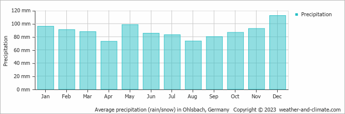 Average monthly rainfall, snow, precipitation in Ohlsbach, 