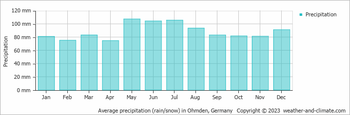 Average monthly rainfall, snow, precipitation in Ohmden, 