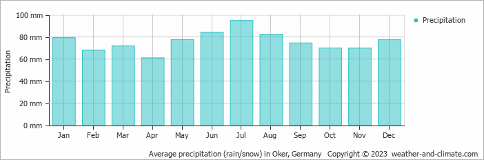 Average monthly rainfall, snow, precipitation in Oker, Germany