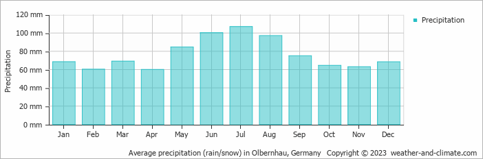 Average monthly rainfall, snow, precipitation in Olbernhau, Germany