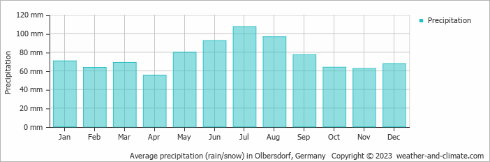 Average monthly rainfall, snow, precipitation in Olbersdorf, 