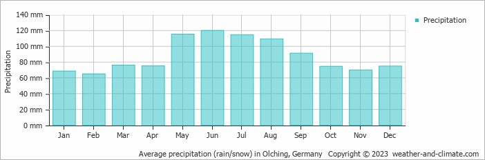 Average monthly rainfall, snow, precipitation in Olching, Germany