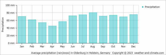 Average monthly rainfall, snow, precipitation in Oldenburg in Holstein, 