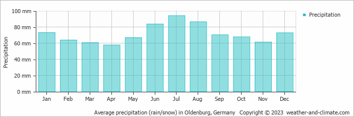 Average monthly rainfall, snow, precipitation in Oldenburg, 