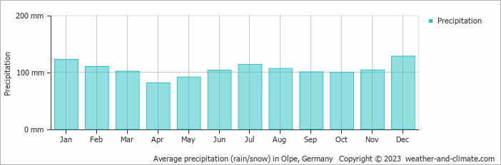 Average monthly rainfall, snow, precipitation in Olpe, 