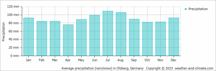 Average monthly rainfall, snow, precipitation in Olsberg, Germany