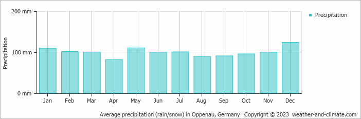 Average monthly rainfall, snow, precipitation in Oppenau, Germany