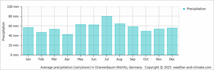 Average monthly rainfall, snow, precipitation in Oranienbaum-Wörlitz, Germany