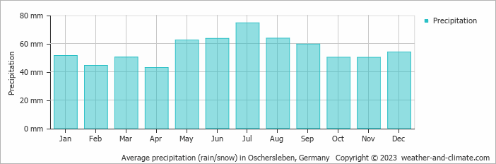 Average monthly rainfall, snow, precipitation in Oschersleben, Germany