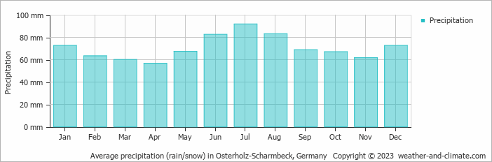 Average monthly rainfall, snow, precipitation in Osterholz-Scharmbeck, Germany