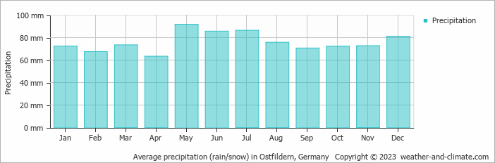 Average monthly rainfall, snow, precipitation in Ostfildern, Germany