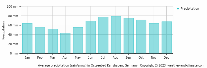 Average monthly rainfall, snow, precipitation in Ostseebad Karlshagen, Germany
