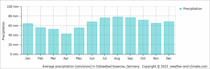 Average monthly rainfall, snow, precipitation in Ostseebad Koserow, Germany