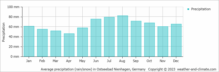 Average monthly rainfall, snow, precipitation in Ostseebad Nienhagen, Germany