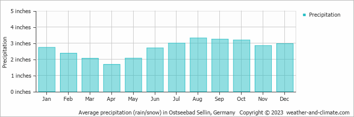Average precipitation (rain/snow) in Ostseebad Sellin, Germany   Copyright © 2023  weather-and-climate.com  