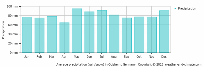 Average monthly rainfall, snow, precipitation in Ötisheim, Germany
