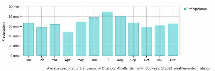 Average monthly rainfall, snow, precipitation in Ottendorf-Okrilla, 