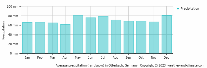 Average monthly rainfall, snow, precipitation in Otterbach, Germany