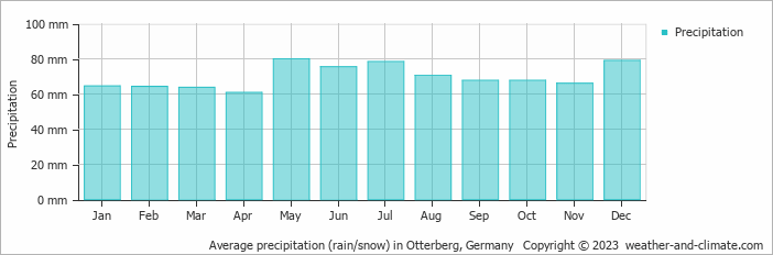 Average monthly rainfall, snow, precipitation in Otterberg, Germany