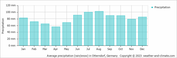 Average monthly rainfall, snow, precipitation in Otterndorf, Germany