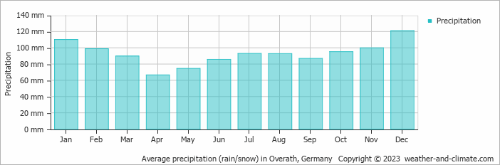 Average monthly rainfall, snow, precipitation in Overath, Germany