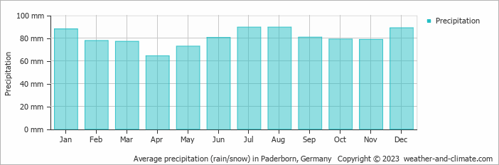 Average monthly rainfall, snow, precipitation in Paderborn, Germany