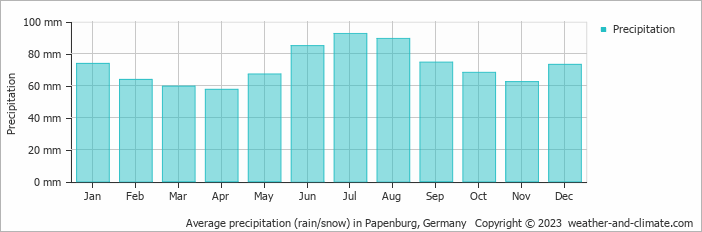 Average monthly rainfall, snow, precipitation in Papenburg, Germany