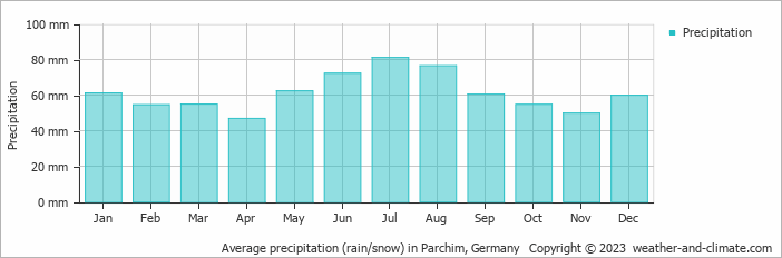 Average monthly rainfall, snow, precipitation in Parchim, Germany