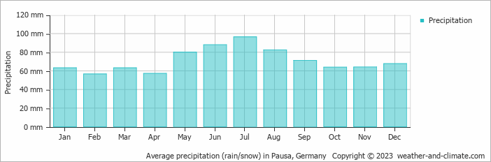 Average monthly rainfall, snow, precipitation in Pausa, Germany