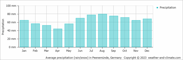 Average monthly rainfall, snow, precipitation in Peenemünde, Germany