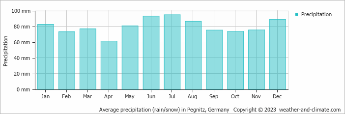 Average monthly rainfall, snow, precipitation in Pegnitz, Germany
