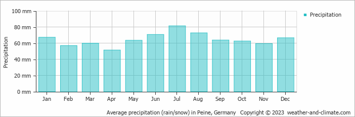 Average monthly rainfall, snow, precipitation in Peine, Germany