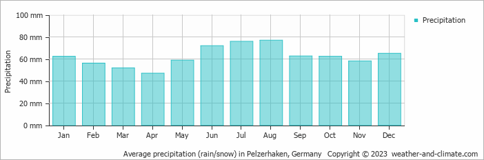 Average monthly rainfall, snow, precipitation in Pelzerhaken, Germany