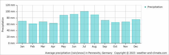 Average monthly rainfall, snow, precipitation in Pennewitz, Germany